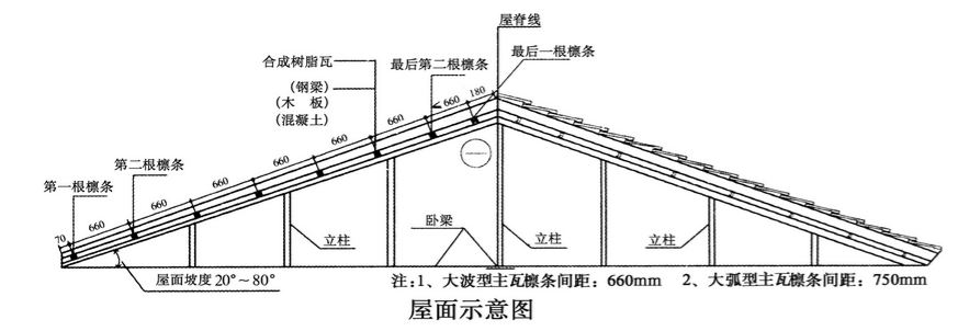 合成树脂瓦安装的坡度是多少？